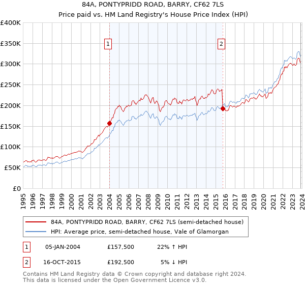 84A, PONTYPRIDD ROAD, BARRY, CF62 7LS: Price paid vs HM Land Registry's House Price Index