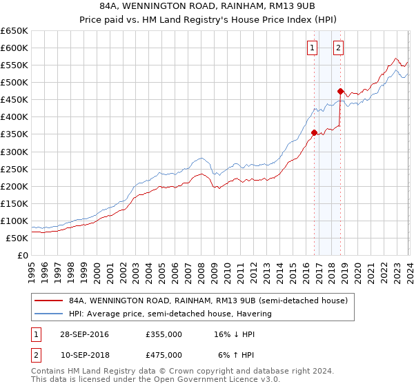 84A, WENNINGTON ROAD, RAINHAM, RM13 9UB: Price paid vs HM Land Registry's House Price Index