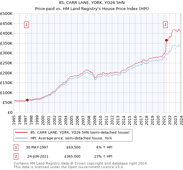 85, CARR LANE, YORK, YO26 5HN: Price paid vs HM Land Registry's House Price Index