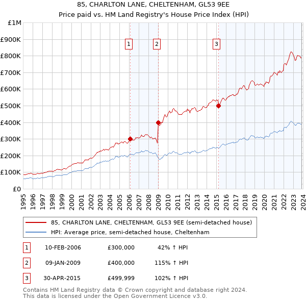 85, CHARLTON LANE, CHELTENHAM, GL53 9EE: Price paid vs HM Land Registry's House Price Index