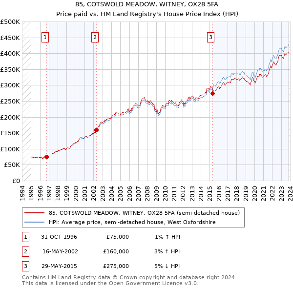 85, COTSWOLD MEADOW, WITNEY, OX28 5FA: Price paid vs HM Land Registry's House Price Index