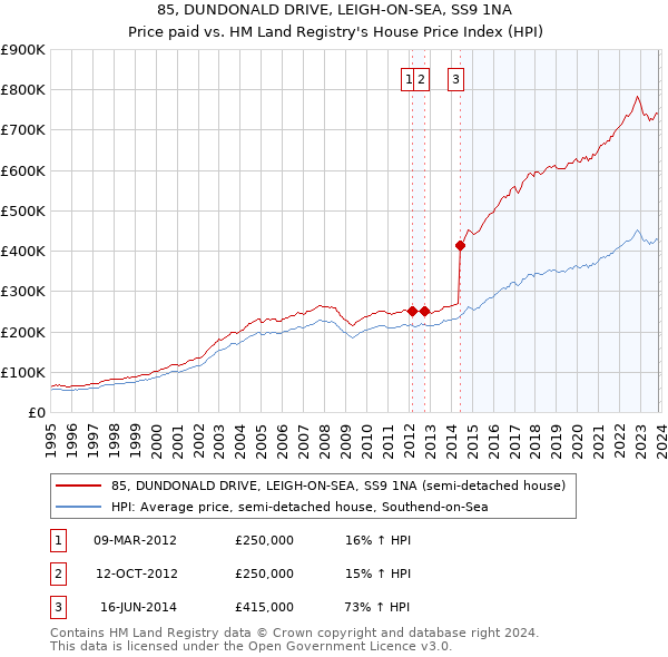 85, DUNDONALD DRIVE, LEIGH-ON-SEA, SS9 1NA: Price paid vs HM Land Registry's House Price Index