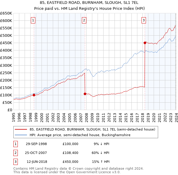 85, EASTFIELD ROAD, BURNHAM, SLOUGH, SL1 7EL: Price paid vs HM Land Registry's House Price Index