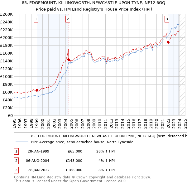 85, EDGEMOUNT, KILLINGWORTH, NEWCASTLE UPON TYNE, NE12 6GQ: Price paid vs HM Land Registry's House Price Index