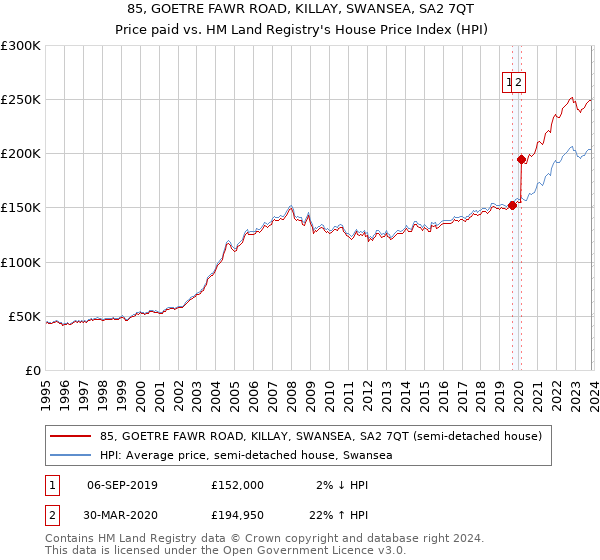 85, GOETRE FAWR ROAD, KILLAY, SWANSEA, SA2 7QT: Price paid vs HM Land Registry's House Price Index