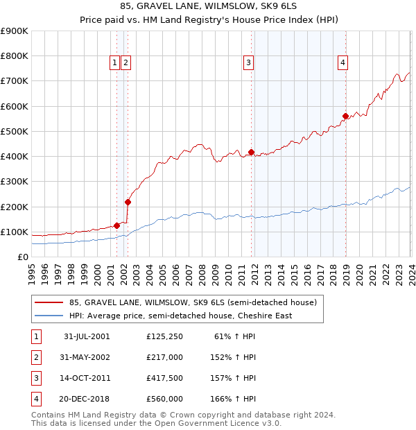 85, GRAVEL LANE, WILMSLOW, SK9 6LS: Price paid vs HM Land Registry's House Price Index