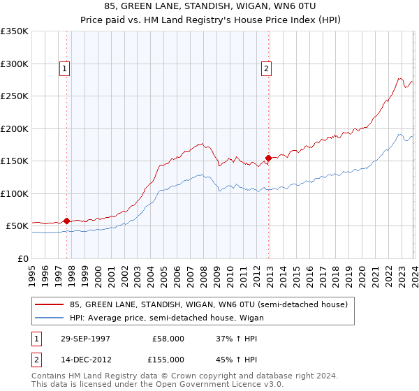 85, GREEN LANE, STANDISH, WIGAN, WN6 0TU: Price paid vs HM Land Registry's House Price Index