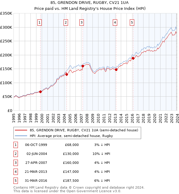 85, GRENDON DRIVE, RUGBY, CV21 1UA: Price paid vs HM Land Registry's House Price Index