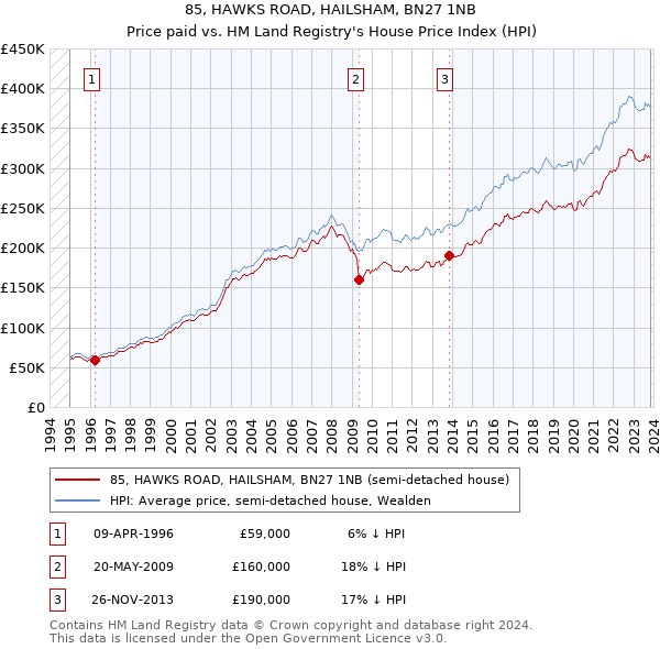 85, HAWKS ROAD, HAILSHAM, BN27 1NB: Price paid vs HM Land Registry's House Price Index