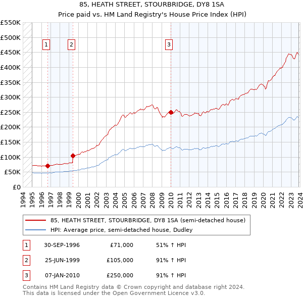 85, HEATH STREET, STOURBRIDGE, DY8 1SA: Price paid vs HM Land Registry's House Price Index