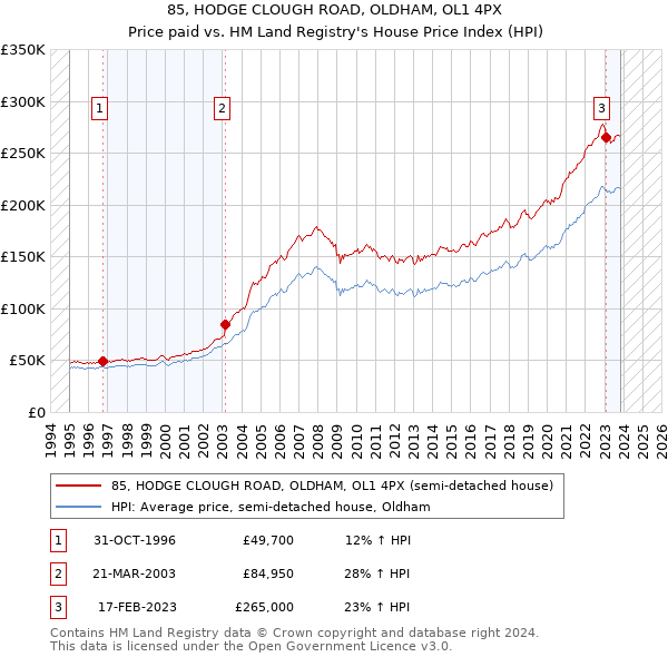 85, HODGE CLOUGH ROAD, OLDHAM, OL1 4PX: Price paid vs HM Land Registry's House Price Index