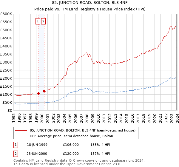 85, JUNCTION ROAD, BOLTON, BL3 4NF: Price paid vs HM Land Registry's House Price Index