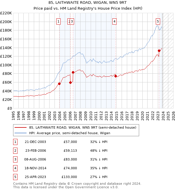 85, LAITHWAITE ROAD, WIGAN, WN5 9RT: Price paid vs HM Land Registry's House Price Index