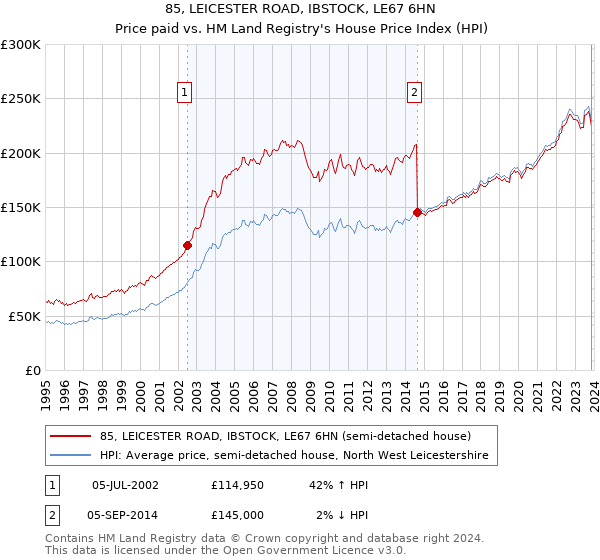 85, LEICESTER ROAD, IBSTOCK, LE67 6HN: Price paid vs HM Land Registry's House Price Index