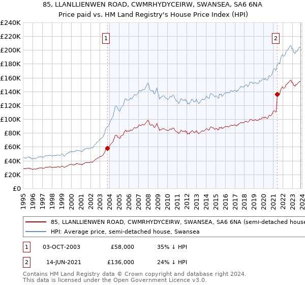 85, LLANLLIENWEN ROAD, CWMRHYDYCEIRW, SWANSEA, SA6 6NA: Price paid vs HM Land Registry's House Price Index