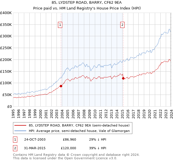 85, LYDSTEP ROAD, BARRY, CF62 9EA: Price paid vs HM Land Registry's House Price Index