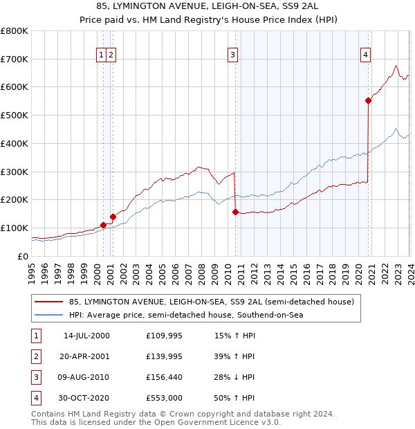 85, LYMINGTON AVENUE, LEIGH-ON-SEA, SS9 2AL: Price paid vs HM Land Registry's House Price Index