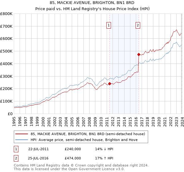 85, MACKIE AVENUE, BRIGHTON, BN1 8RD: Price paid vs HM Land Registry's House Price Index