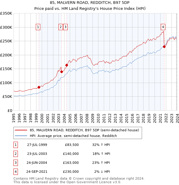 85, MALVERN ROAD, REDDITCH, B97 5DP: Price paid vs HM Land Registry's House Price Index