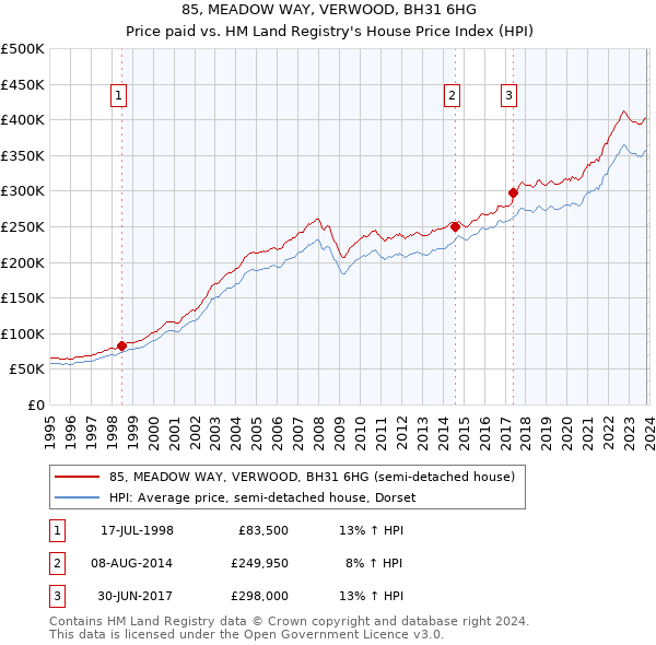 85, MEADOW WAY, VERWOOD, BH31 6HG: Price paid vs HM Land Registry's House Price Index