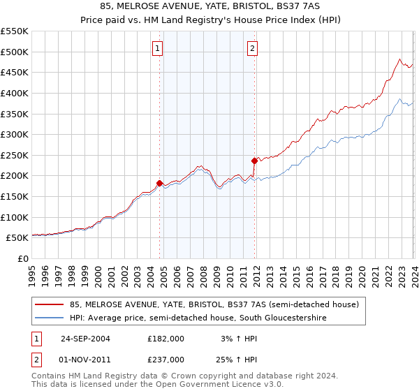 85, MELROSE AVENUE, YATE, BRISTOL, BS37 7AS: Price paid vs HM Land Registry's House Price Index