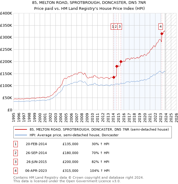 85, MELTON ROAD, SPROTBROUGH, DONCASTER, DN5 7NR: Price paid vs HM Land Registry's House Price Index