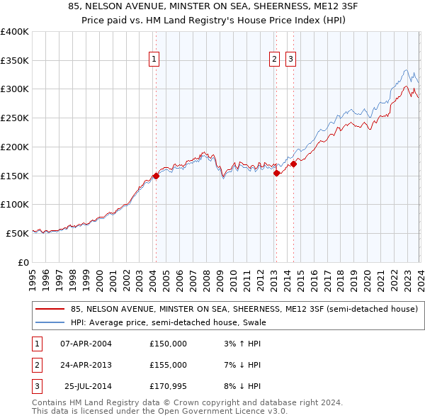 85, NELSON AVENUE, MINSTER ON SEA, SHEERNESS, ME12 3SF: Price paid vs HM Land Registry's House Price Index