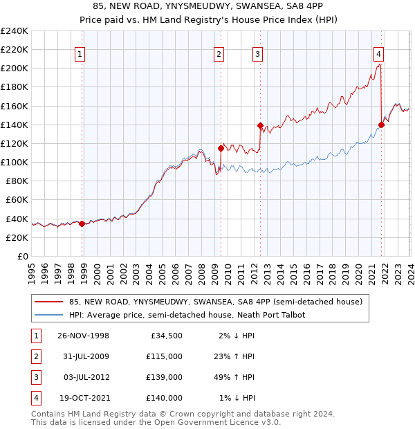 85, NEW ROAD, YNYSMEUDWY, SWANSEA, SA8 4PP: Price paid vs HM Land Registry's House Price Index