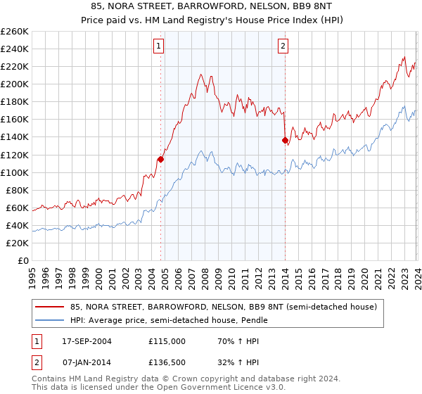 85, NORA STREET, BARROWFORD, NELSON, BB9 8NT: Price paid vs HM Land Registry's House Price Index