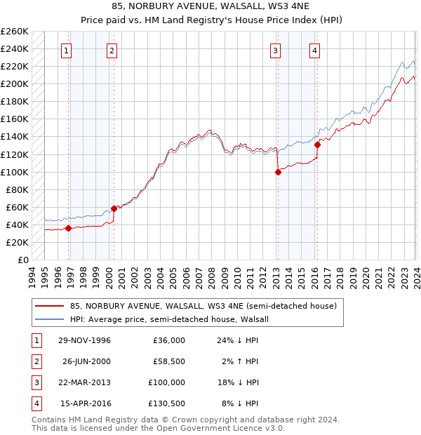 85, NORBURY AVENUE, WALSALL, WS3 4NE: Price paid vs HM Land Registry's House Price Index