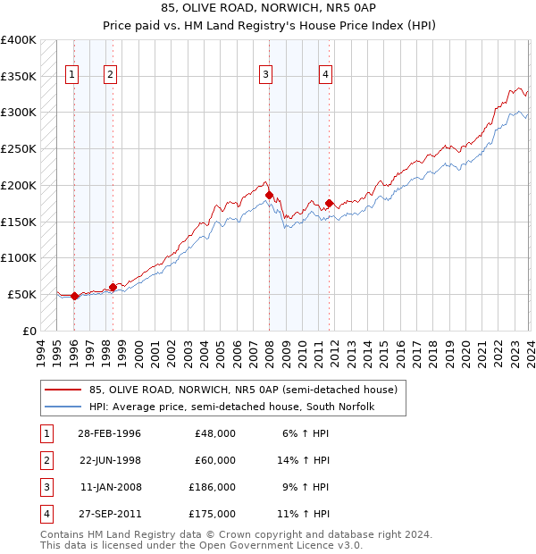 85, OLIVE ROAD, NORWICH, NR5 0AP: Price paid vs HM Land Registry's House Price Index