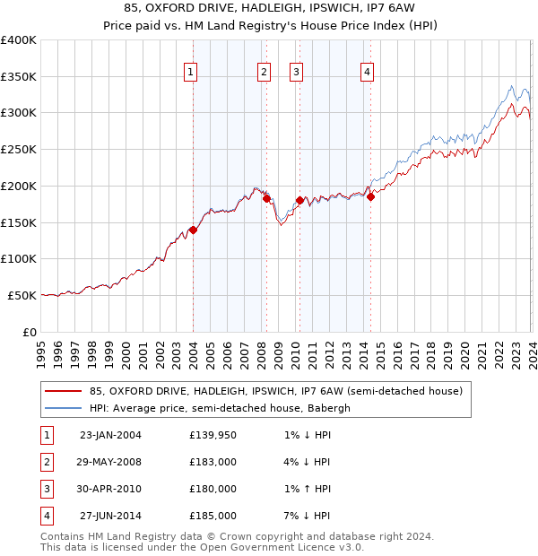 85, OXFORD DRIVE, HADLEIGH, IPSWICH, IP7 6AW: Price paid vs HM Land Registry's House Price Index