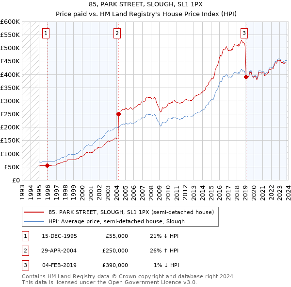 85, PARK STREET, SLOUGH, SL1 1PX: Price paid vs HM Land Registry's House Price Index