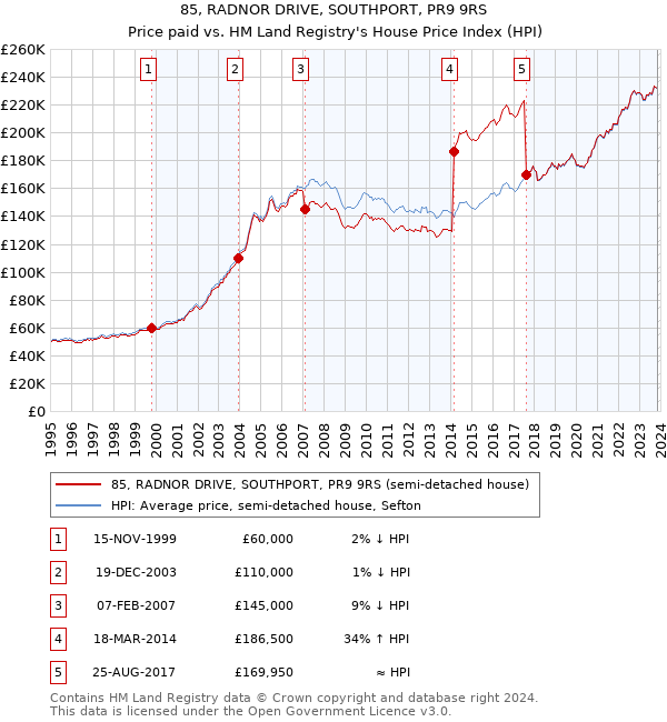 85, RADNOR DRIVE, SOUTHPORT, PR9 9RS: Price paid vs HM Land Registry's House Price Index