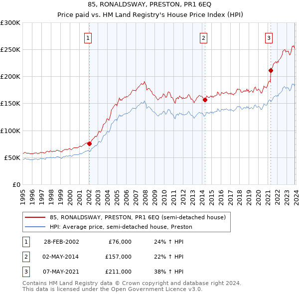 85, RONALDSWAY, PRESTON, PR1 6EQ: Price paid vs HM Land Registry's House Price Index