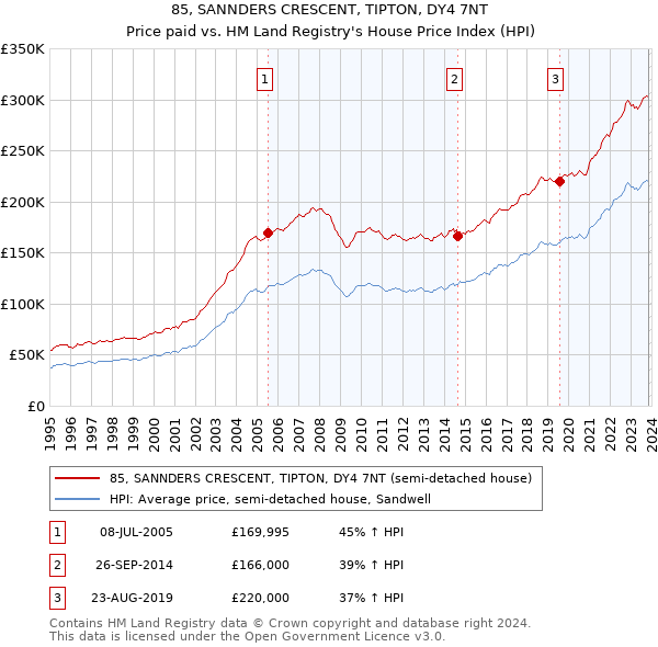 85, SANNDERS CRESCENT, TIPTON, DY4 7NT: Price paid vs HM Land Registry's House Price Index