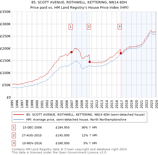 85, SCOTT AVENUE, ROTHWELL, KETTERING, NN14 6DH: Price paid vs HM Land Registry's House Price Index