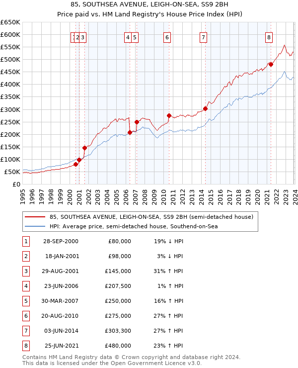 85, SOUTHSEA AVENUE, LEIGH-ON-SEA, SS9 2BH: Price paid vs HM Land Registry's House Price Index