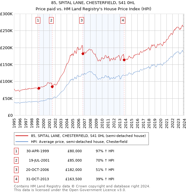 85, SPITAL LANE, CHESTERFIELD, S41 0HL: Price paid vs HM Land Registry's House Price Index