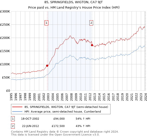 85, SPRINGFIELDS, WIGTON, CA7 9JT: Price paid vs HM Land Registry's House Price Index