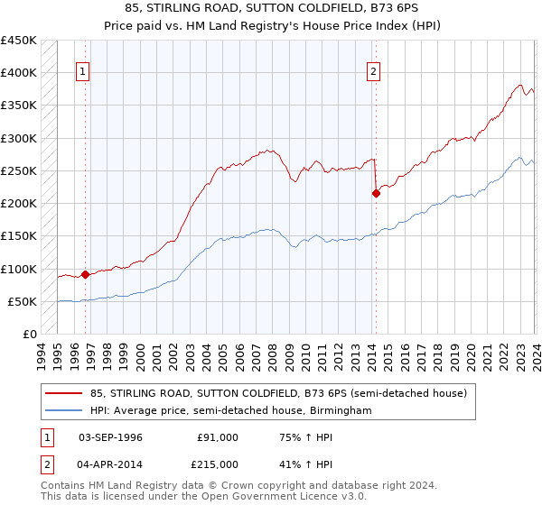 85, STIRLING ROAD, SUTTON COLDFIELD, B73 6PS: Price paid vs HM Land Registry's House Price Index