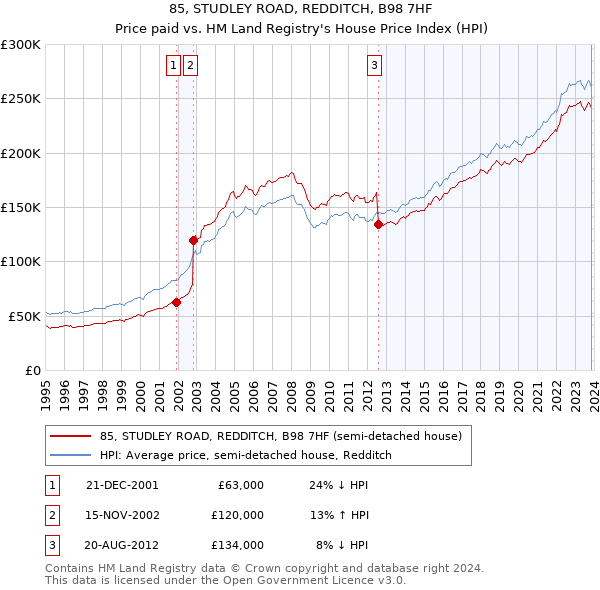 85, STUDLEY ROAD, REDDITCH, B98 7HF: Price paid vs HM Land Registry's House Price Index