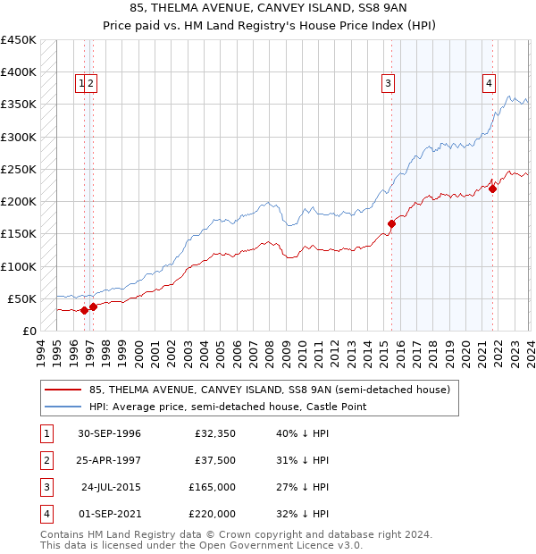 85, THELMA AVENUE, CANVEY ISLAND, SS8 9AN: Price paid vs HM Land Registry's House Price Index