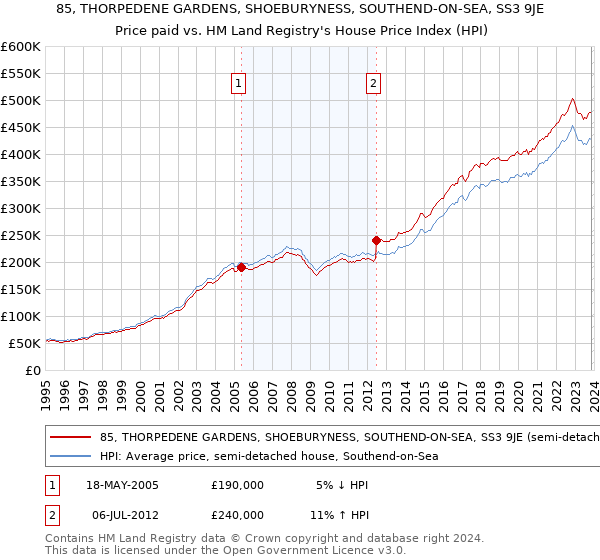 85, THORPEDENE GARDENS, SHOEBURYNESS, SOUTHEND-ON-SEA, SS3 9JE: Price paid vs HM Land Registry's House Price Index