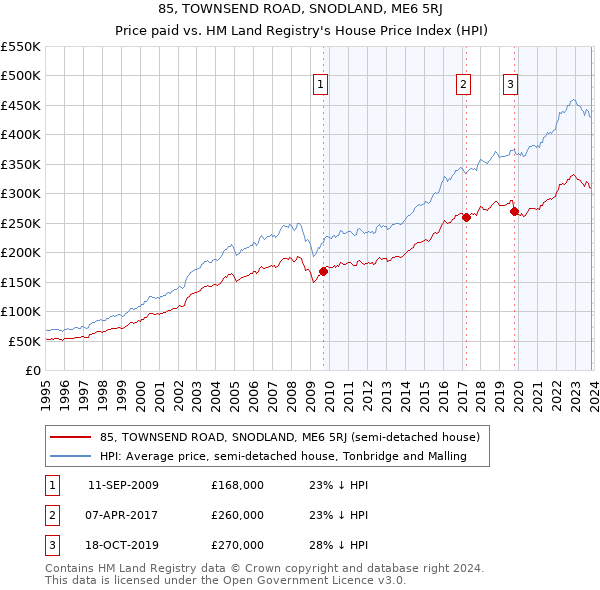 85, TOWNSEND ROAD, SNODLAND, ME6 5RJ: Price paid vs HM Land Registry's House Price Index