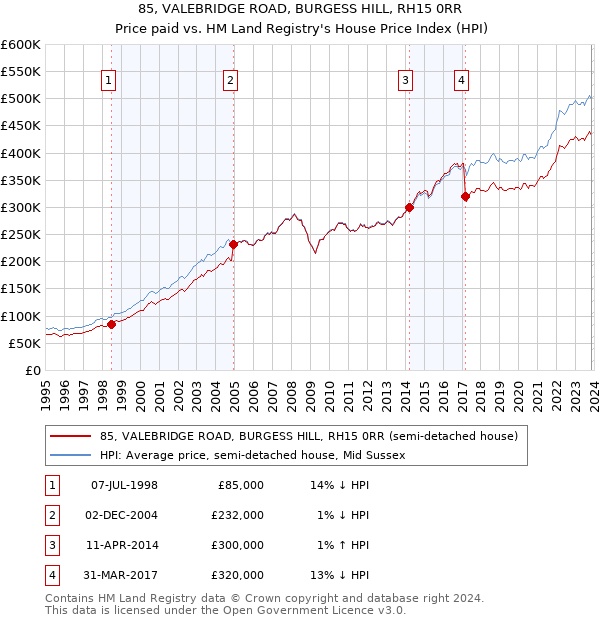 85, VALEBRIDGE ROAD, BURGESS HILL, RH15 0RR: Price paid vs HM Land Registry's House Price Index