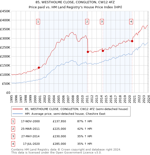 85, WESTHOLME CLOSE, CONGLETON, CW12 4FZ: Price paid vs HM Land Registry's House Price Index