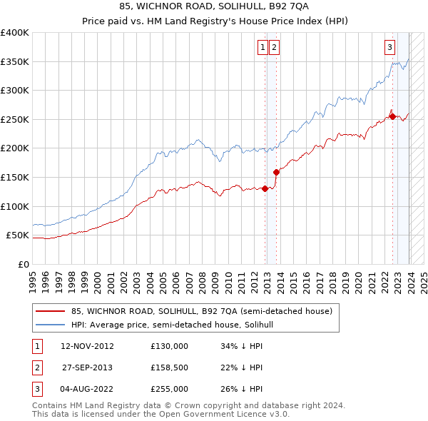 85, WICHNOR ROAD, SOLIHULL, B92 7QA: Price paid vs HM Land Registry's House Price Index