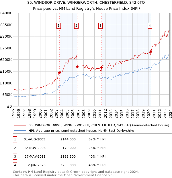 85, WINDSOR DRIVE, WINGERWORTH, CHESTERFIELD, S42 6TQ: Price paid vs HM Land Registry's House Price Index