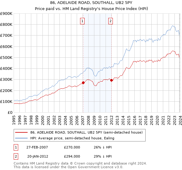 86, ADELAIDE ROAD, SOUTHALL, UB2 5PY: Price paid vs HM Land Registry's House Price Index